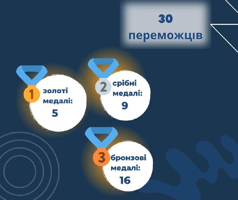 Всеукраїнський конкурс-захист науково-дослідницьких робіт відбувся!! 